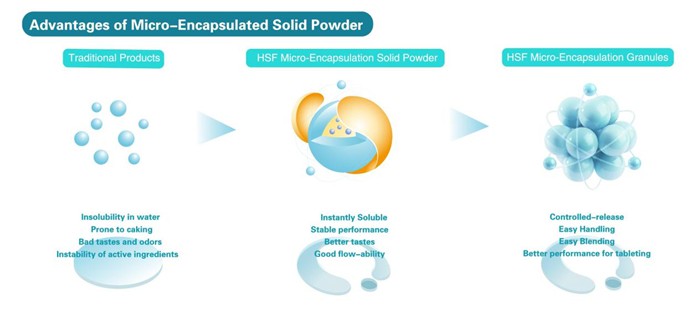 Advanced Micro-encapsulated Process